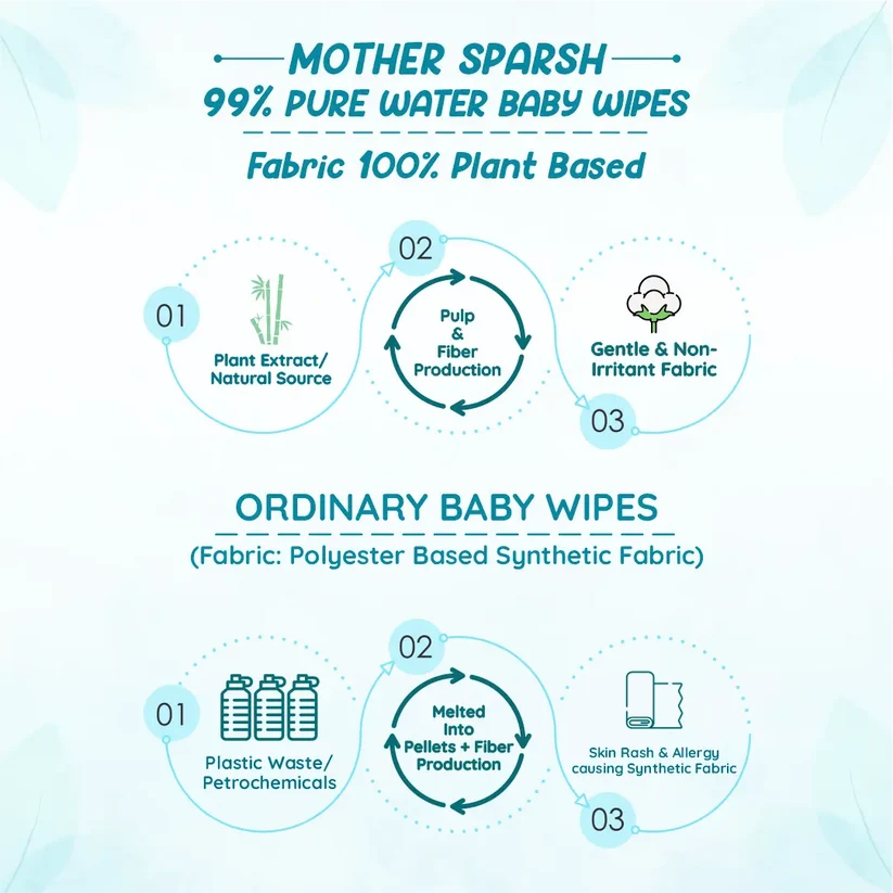 Mother Sparsh Baby 99% Pure Water Unscented Baby Wipes - Medical Grade Fabric (72 pcs)